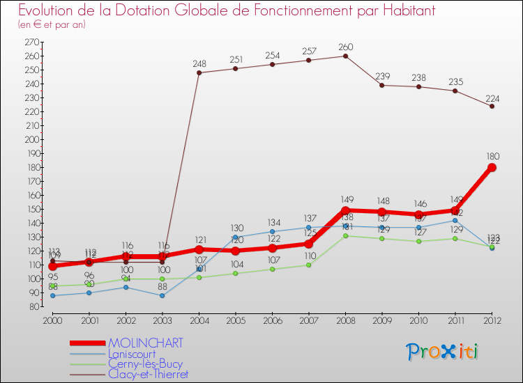 Evolution et montant de la dotation globale de fonctionnement par Habitant pour MOLINCHART et les communes proches Comparaison des dotations globales de fonctionnement par habitant pour MOLINCHART et les communes voisines