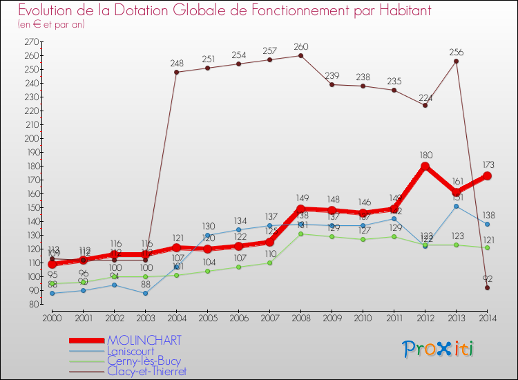 Evolution et montant de la dotation globale de fonctionnement par Habitant pour MOLINCHART et les communes proches de 2000 à 2014. Comparaison des dotations globales de fonctionnement par habitant pour MOLINCHART et les communes voisines de 2000 à 2014.