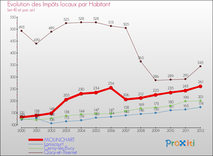 Evolution et montant des impôts locaux par Habitant pour MOLINCHART et les communes proches Comparaison des impôts locaux par habitant pour MOLINCHART et les communes voisines