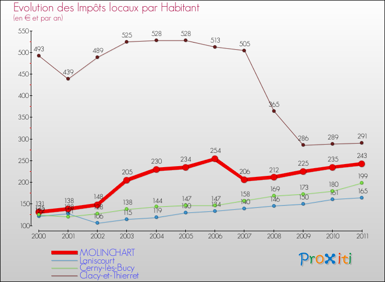 Evolution et montant des impôts locaux par Habitant pour MOLINCHART et les communes proches Comparaison des impôts locaux par habitant pour MOLINCHART et les communes voisines