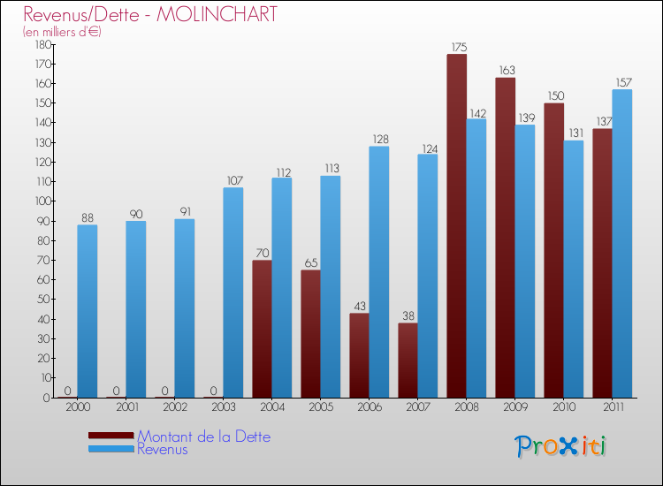 Evolution comparée de la dette et des revenus pour la commune de MOLINCHART de 2000 à 2011 Comparaison de la dette et des revenus pour MOLINCHART de 2000 à 2011