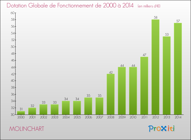 Evolution du montant de la Dotation Globale de Fonctionnement pour la commune de MOLINCHART de 2000 à 2014 Evolution du montant de la Dotation Globale de Fonctionnement pour MOLINCHART de 2000 à 2014