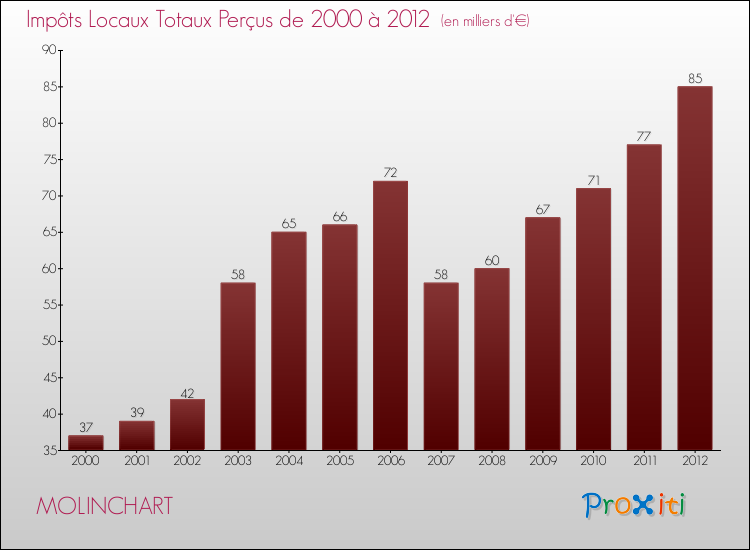 Evolution des Impôts Locaux pour la commune de MOLINCHART de 2000 à 2012 Evolution des Impôts Locaux pour MOLINCHART de 2000 à 2012