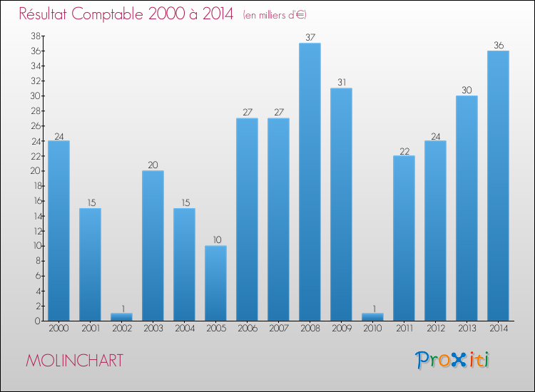 Evolution du résultat comptable pour la commune de MOLINCHART de 2000 à 2014 Evolution du résultat comptable pour MOLINCHART de 2000 à 2014
