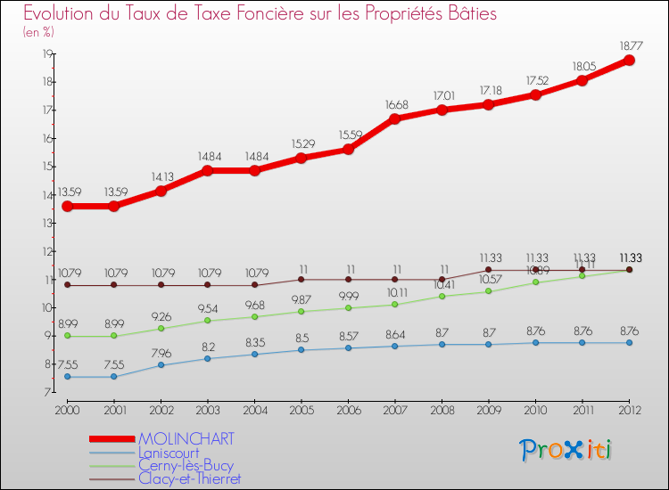 Evolution du taux de la taxe foncière sur le bati pour MOLINCHART et les communes proches de 2000 à 2012 Comparaison des taux de taxe foncière sur le bati pour MOLINCHART et les communes voisines de 2000 à 2012