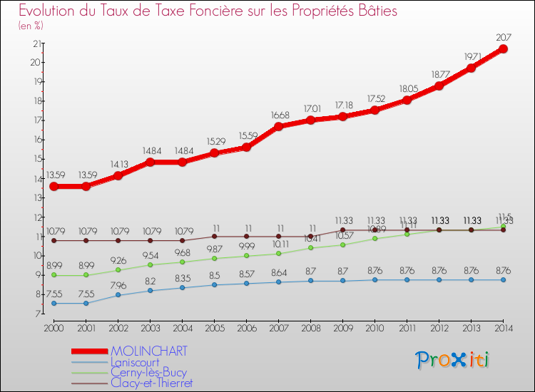 Evolution du taux de la taxe foncière sur le bati pour MOLINCHART et les communes proches de 2000 à 2014 Comparaison des taux de taxe foncière sur le bati pour MOLINCHART et les communes voisines de 2000 à 2014