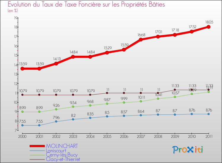 Evolution du taux de la taxe foncière sur le bati pour MOLINCHART et les communes proches Comparaison des taux de taxe foncière sur le bati pour MOLINCHART et les communes voisines