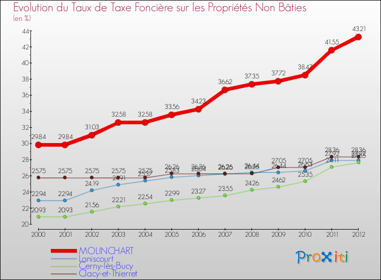 Evolution du taux de la taxe foncière sur les immeubles et terrains non batis pour MOLINCHART et les communes proches de 2000 à 2012 Comparaison des taux de la taxe foncière sur les immeubles et terrains non batis pour MOLINCHART et les communes voisines de 2000 à 2012