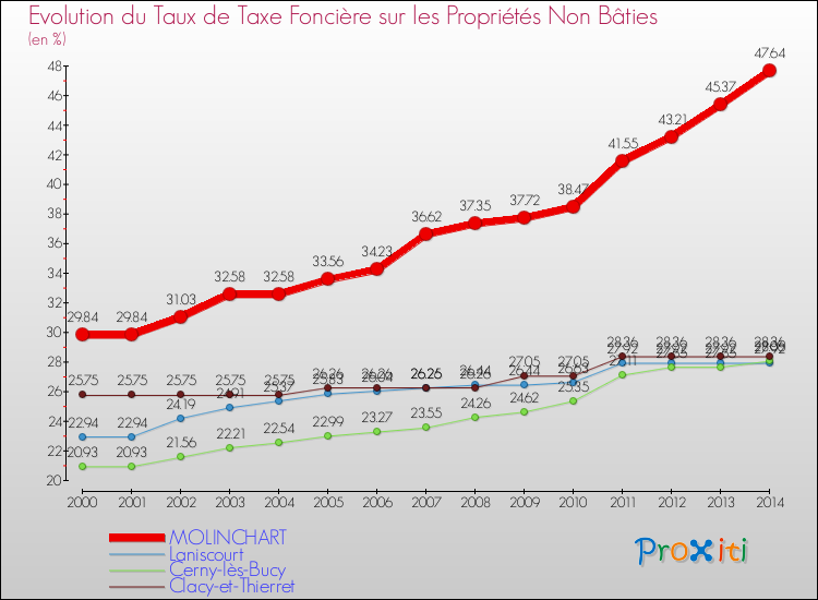 Evolution du taux de la taxe foncière sur les immeubles et terrains non batis pour MOLINCHART et les communes proches de 2000 à 2014 Comparaison des taux de la taxe foncière sur les immeubles et terrains non batis pour MOLINCHART et les communes voisines de 2000 à 2014