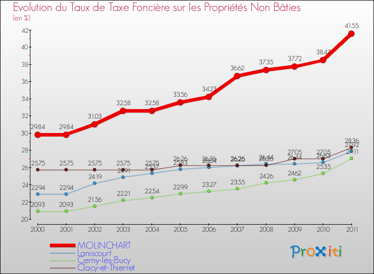 Evolution du taux de la taxe foncière sur les immeubles et terrains non batis pour MOLINCHART et les communes proches Comparaison des taux de la taxe foncière sur les immeubles et terrains non batis pour MOLINCHART et les communes voisines