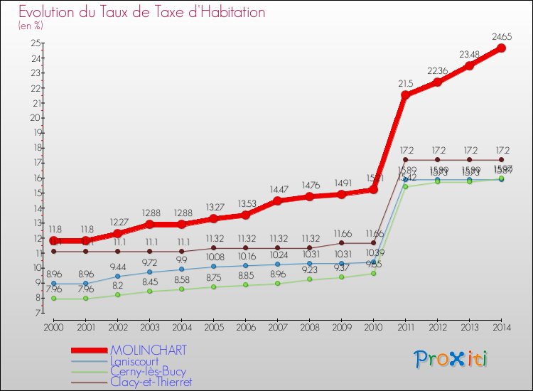 Evolution du taux de la taxe d'habitation pour MOLINCHART et les communes proches de 2000 à 2014 Comparaison des taux de la taxe d'habitation pour MOLINCHART et les communes voisines de 2000 à 2014