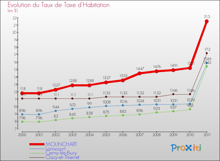 Evolution du taux de la taxe d'habitation pour MOLINCHART et les communes proches Comparaison des taux de la taxe d'habitation pour MOLINCHART et les communes voisines