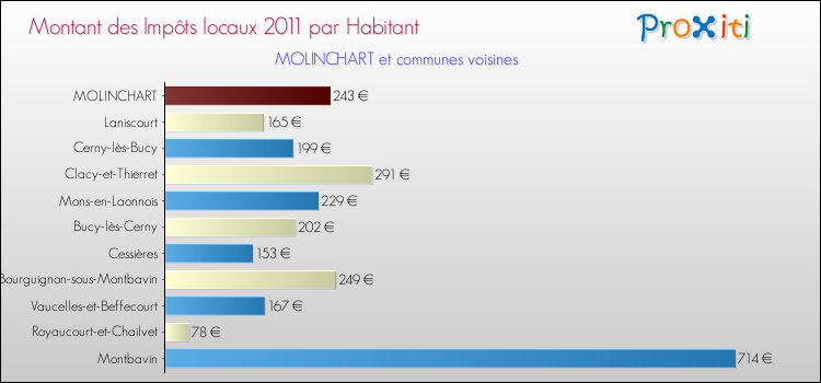 Montant des impôts locaux par Habitant pour MOLINCHART et les communes proches Comparaison des impôts locaux par habitant pour MOLINCHART et les communes voisines