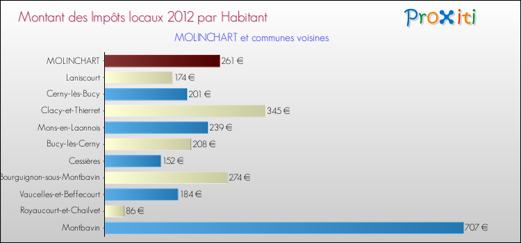 Montant des impôts locaux par Habitant pour MOLINCHART et les communes proches Comparaison des impôts locaux par habitant pour MOLINCHART et les communes voisines