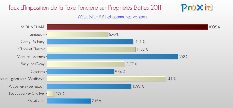 Taux d'imposition de la taxe foncière sur le bati 2011 pour MOLINCHART et les communes proches Comparaison des taux d'imposition de la taxe foncière sur le bati 2011 pour MOLINCHART et les communes voisines