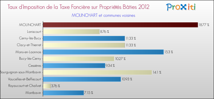 Taux d'imposition de la taxe foncière sur le bati 2012 pour MOLINCHART et les communes proches Comparaison des taux d'imposition de la taxe foncière sur le bati 2012 pour MOLINCHART et les communes voisines