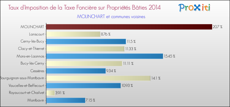 Taux d'imposition de la taxe foncière sur le bati 2014 pour MOLINCHART et les communes proches Comparaison des taux d'imposition de la taxe foncière sur le bati 2014 pour MOLINCHART et les communes voisines