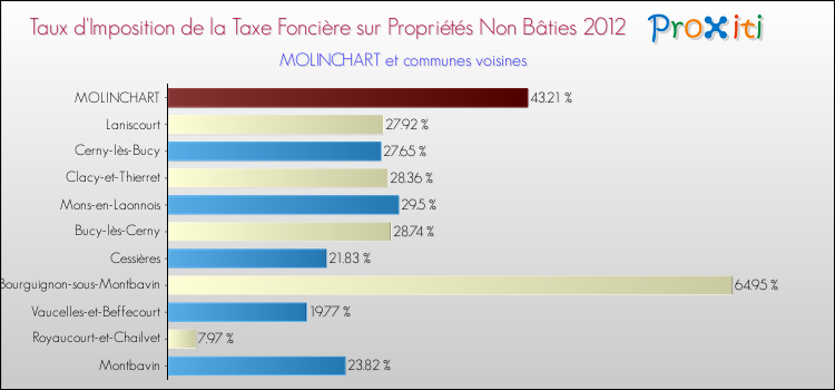 Taux d'imposition de la taxe foncière sur les immeubles et terrains non batis 2012 pour MOLINCHART et les communes proches Comparaison des taux d'imposition de la taxe foncière sur les immeubles et terrains non batis 2012 pour MOLINCHART et les communes voisines
