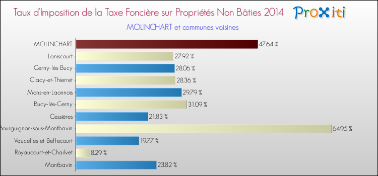 Taux d'imposition de la taxe foncière sur les immeubles et terrains non batis 2014 pour MOLINCHART et les communes proches Comparaison des taux d'imposition de la taxe foncière sur les immeubles et terrains non batis 2014 pour MOLINCHART et les communes voisines