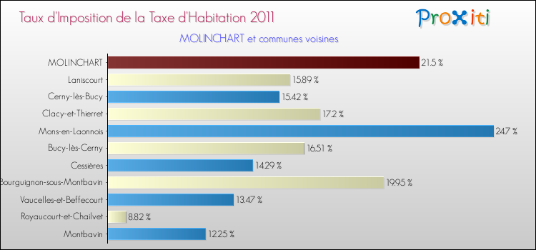 Taux d'imposition de la taxe d'habitation 2011 pour MOLINCHART et les communes proches Comparaison des taux d'imposition de la taxe d'habitation 2011 pour MOLINCHART et les communes voisines