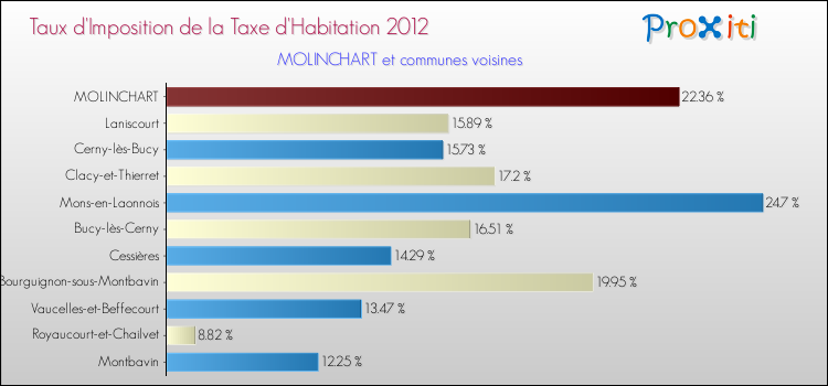 Taux d'imposition de la taxe d'habitation 2012 pour MOLINCHART et les communes proches Comparaison des taux d'imposition de la taxe d'habitation 2012 pour MOLINCHART et les communes voisines