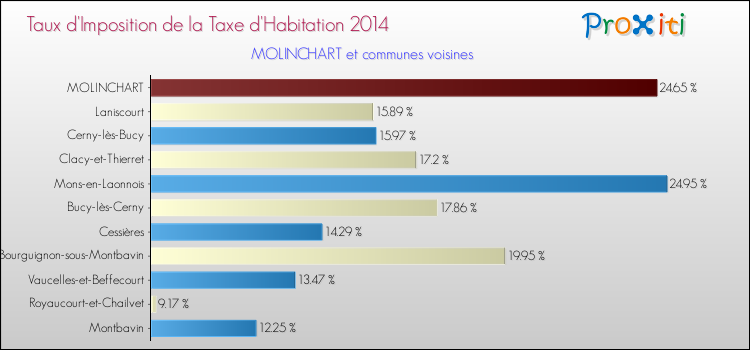 Taux d'imposition de la taxe d'habitation 2014 pour MOLINCHART et les communes proches Comparaison des taux d'imposition de la taxe d'habitation 2014 pour MOLINCHART et les communes voisines