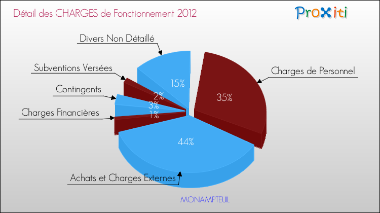 Décomposition des Charges de Fonctionnement 2012 de la commune de MONAMPTEUIL Charges de Fonctionnement 2012 pour la commune de MONAMPTEUIL