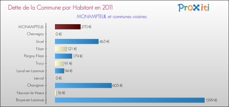 Dette par habitant de la commune en 2011 pour MONAMPTEUIL et les communes proches Comparaison de la dette par habitant de la commune en 2011 pour MONAMPTEUIL et les communes voisines