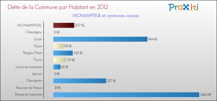 Dette par habitant de la commune en 2012 pour MONAMPTEUIL et les communes proches Comparaison de la dette par habitant de la commune en 2012 pour MONAMPTEUIL et les communes voisines