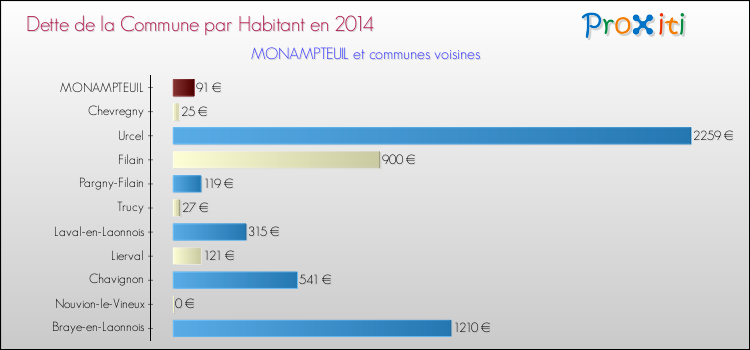 Dette par habitant de la commune en 2014 pour MONAMPTEUIL et les communes proches Comparaison de la dette par habitant de la commune en 2014 pour MONAMPTEUIL et les communes voisines