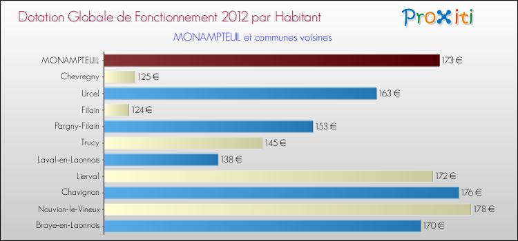 Montant des dotations globales de fonctionnement DGF par Habitant pour MONAMPTEUIL et les communes proches Comparaison des des dotations globales de fonctionnement DGF par habitant pour MONAMPTEUIL et les communes voisines