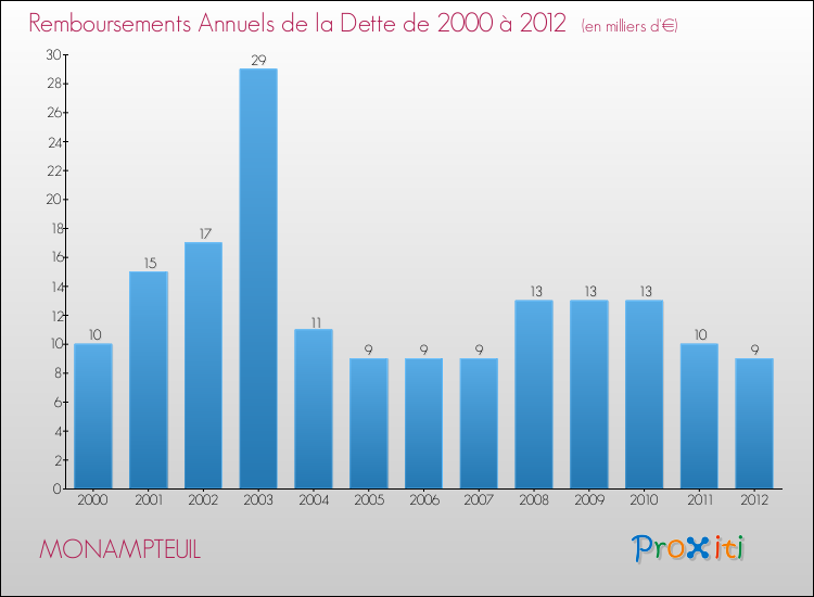 Evolution de l'annuité de la dette pour la commune de MONAMPTEUIL de 2000 à 2012 Annuités de la dette pour MONAMPTEUIL de 2000 à 2012