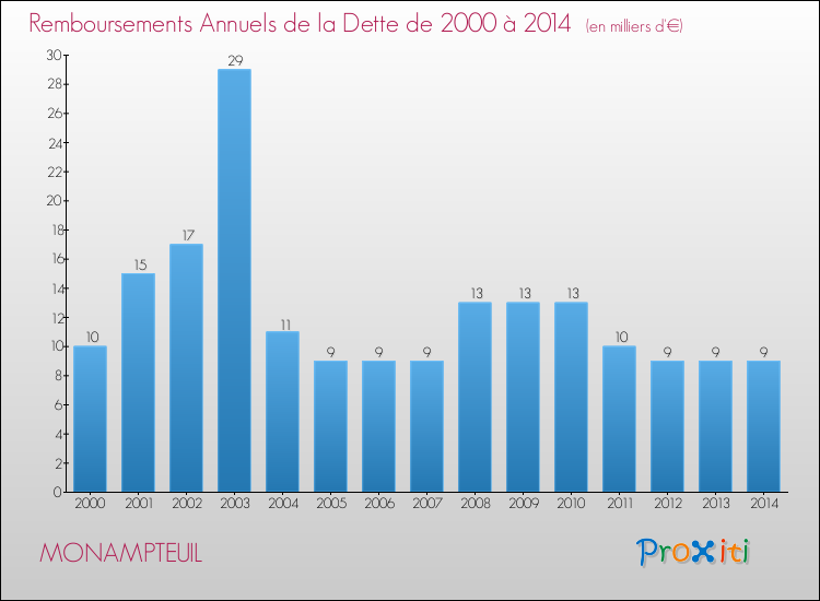 Evolution de l'annuité de la dette pour la commune de MONAMPTEUIL de 2000 à 2014 Annuités de la dette pour MONAMPTEUIL de 2000 à 2014