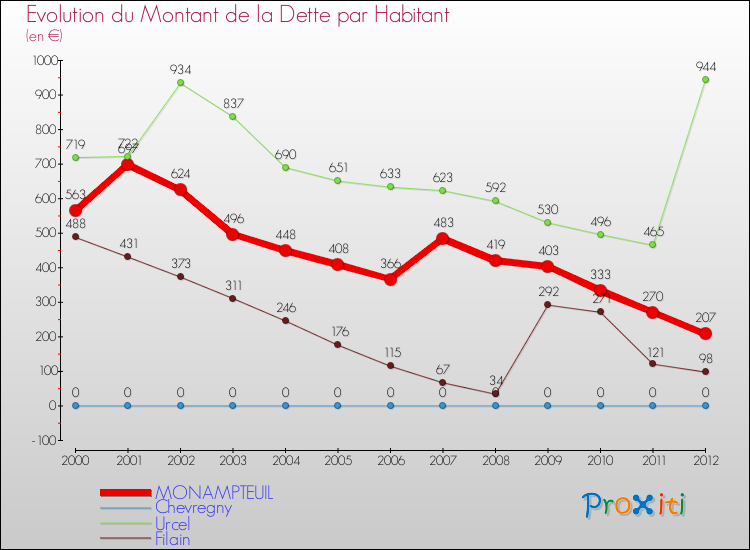 Evolution de la dette par habitant pour la commune de MONAMPTEUIL et les communes proches de 2000 à 2012 Comparaison de la dette par habitant pour MONAMPTEUIL et les communes voisines de 2000 à 2012