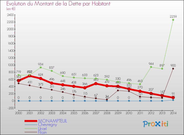 Evolution de la dette par habitant pour la commune de MONAMPTEUIL et les communes proches de 2000 à 2014 Comparaison de la dette par habitant pour MONAMPTEUIL et les communes voisines de 2000 à 2014