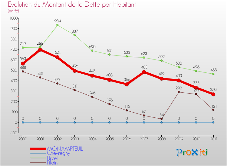 Evolution de la dette par habitant pour la commune de MONAMPTEUIL et les communes proches Comparaison de la dette par habitant pour MONAMPTEUIL et les communes voisines