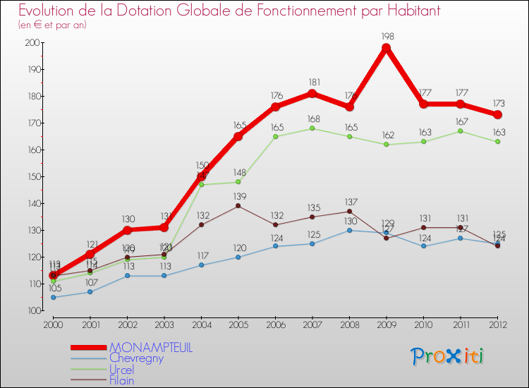 Evolution et montant de la dotation globale de fonctionnement par Habitant pour MONAMPTEUIL et les communes proches Comparaison des dotations globales de fonctionnement par habitant pour MONAMPTEUIL et les communes voisines