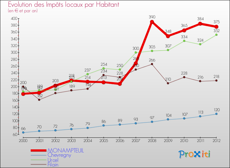 Evolution et montant des impôts locaux par Habitant pour MONAMPTEUIL et les communes proches Comparaison des impôts locaux par habitant pour MONAMPTEUIL et les communes voisines