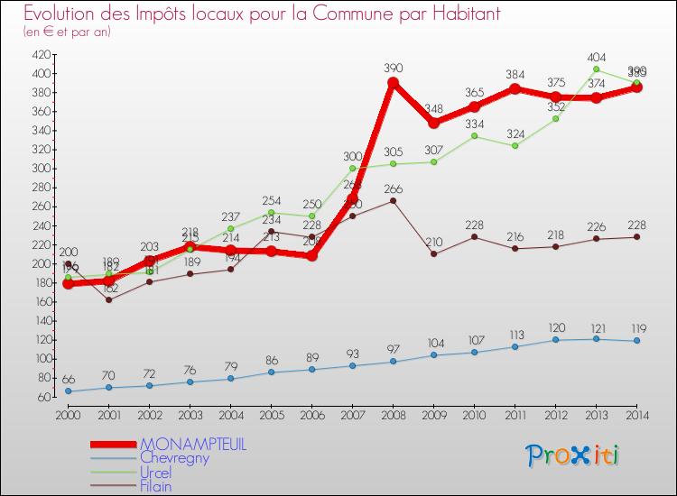Evolution et montant des impôts locaux par Habitant pour MONAMPTEUIL et les communes proches de 2000 à 2014 Comparaison des impôts locaux par habitant pour MONAMPTEUIL et les communes voisines de 2000 à 2014