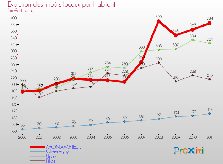 Evolution et montant des impôts locaux par Habitant pour MONAMPTEUIL et les communes proches Comparaison des impôts locaux par habitant pour MONAMPTEUIL et les communes voisines