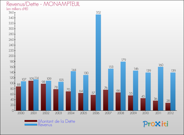 Evolution comparée de la dette et des revenus pour la commune de MONAMPTEUIL de 2000 à 2012 Comparaison de la dette et des revenus pour MONAMPTEUIL de 2000 à 2012