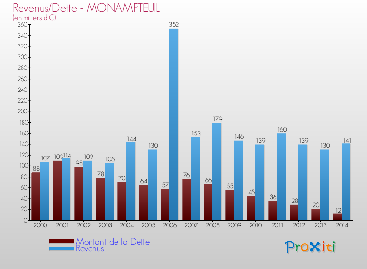 Evolution comparée de la dette et des revenus pour la commune de MONAMPTEUIL de 2000 à 2014 Comparaison de la dette et des revenus pour MONAMPTEUIL de 2000 à 2014