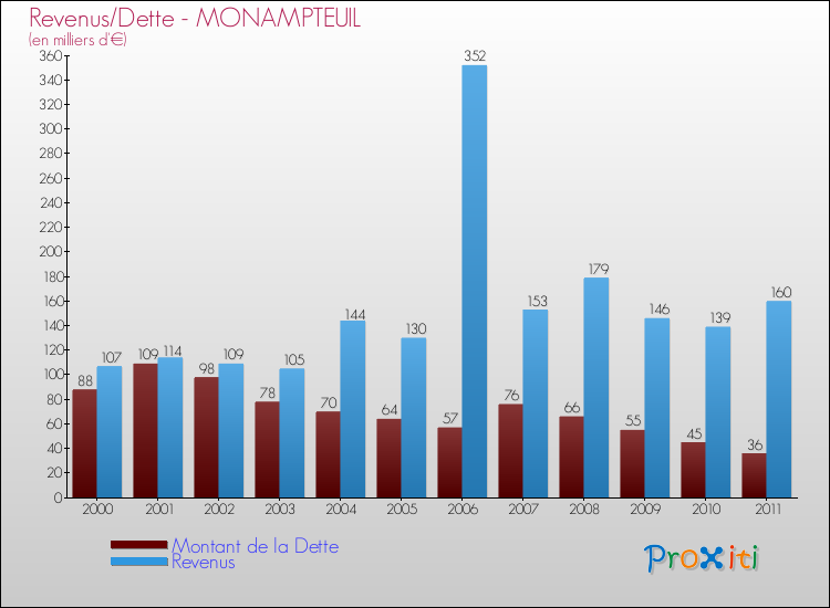 Evolution comparée de la dette et des revenus pour la commune de MONAMPTEUIL de 2000 à 2011 Comparaison de la dette et des revenus pour MONAMPTEUIL de 2000 à 2011