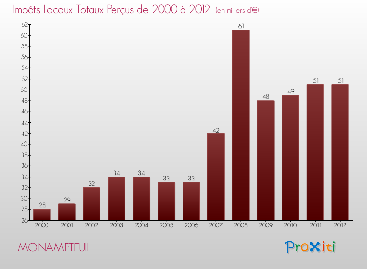 Evolution des Impôts Locaux pour la commune de MONAMPTEUIL de 2000 à 2012 Evolution des Impôts Locaux pour MONAMPTEUIL de 2000 à 2012