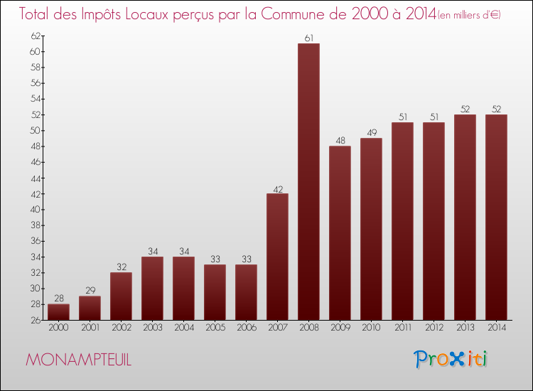 Evolution des Impôts Locaux pour la commune de MONAMPTEUIL de 2000 à 2014 Evolution des Impôts Locaux pour MONAMPTEUIL de 2000 à 2014