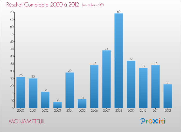 Evolution du résultat comptable pour la commune de MONAMPTEUIL de 2000 à 2012 Evolution du résultat comptable pour MONAMPTEUIL de 2000 à 2012