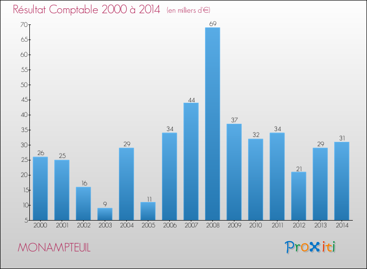 Evolution du résultat comptable pour la commune de MONAMPTEUIL de 2000 à 2014 Evolution du résultat comptable pour MONAMPTEUIL de 2000 à 2014