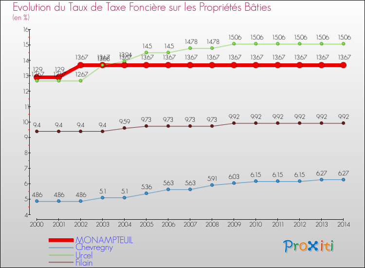 Evolution du taux de la taxe foncière sur le bati pour MONAMPTEUIL et les communes proches de 2000 à 2014 Comparaison des taux de taxe foncière sur le bati pour MONAMPTEUIL et les communes voisines de 2000 à 2014