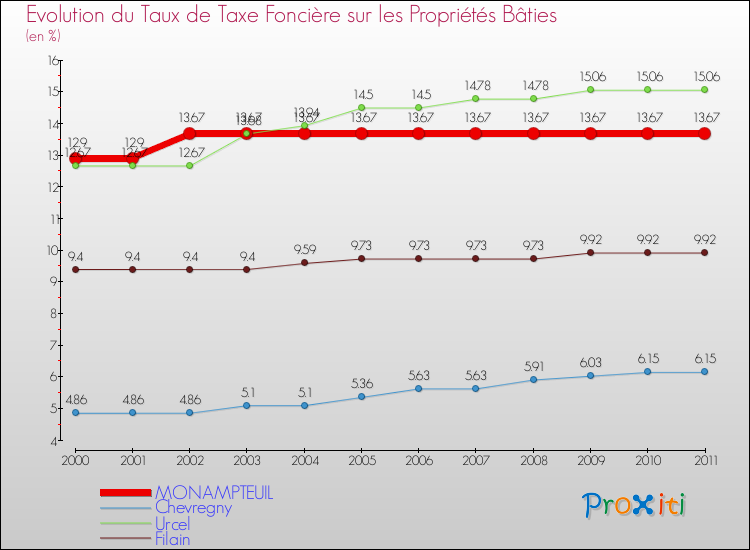 Evolution du taux de la taxe foncière sur le bati pour MONAMPTEUIL et les communes proches Comparaison des taux de taxe foncière sur le bati pour MONAMPTEUIL et les communes voisines