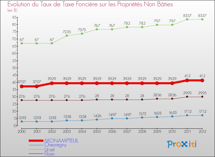 Evolution du taux de la taxe foncière sur les immeubles et terrains non batis pour MONAMPTEUIL et les communes proches de 2000 à 2012 Comparaison des taux de la taxe foncière sur les immeubles et terrains non batis pour MONAMPTEUIL et les communes voisines de 2000 à 2012